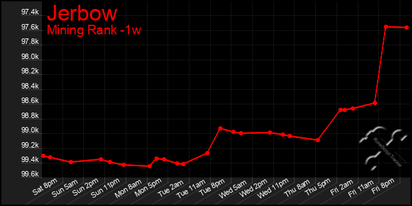 Last 7 Days Graph of Jerbow