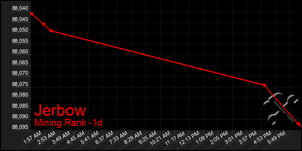 Last 24 Hours Graph of Jerbow