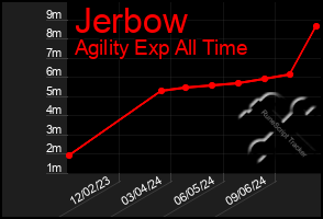 Total Graph of Jerbow