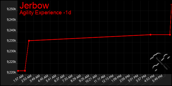 Last 24 Hours Graph of Jerbow