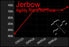 Total Graph of Jerbow