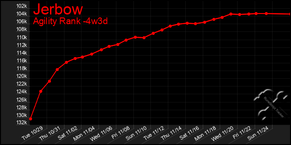 Last 31 Days Graph of Jerbow