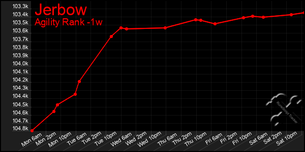 Last 7 Days Graph of Jerbow