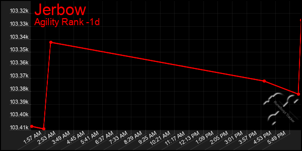 Last 24 Hours Graph of Jerbow