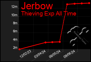 Total Graph of Jerbow