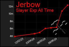 Total Graph of Jerbow