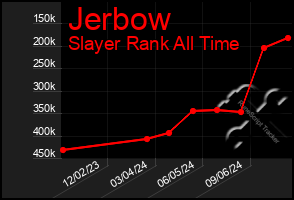 Total Graph of Jerbow