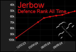 Total Graph of Jerbow