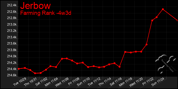 Last 31 Days Graph of Jerbow