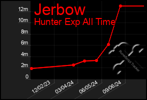 Total Graph of Jerbow