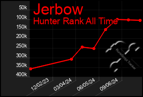 Total Graph of Jerbow