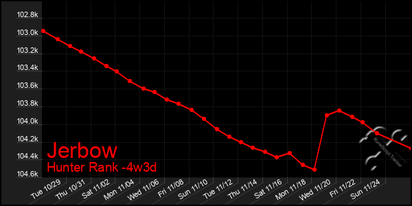 Last 31 Days Graph of Jerbow