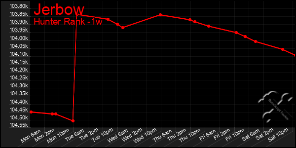 Last 7 Days Graph of Jerbow