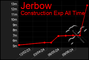 Total Graph of Jerbow