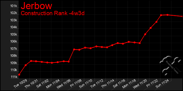 Last 31 Days Graph of Jerbow