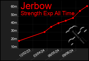 Total Graph of Jerbow