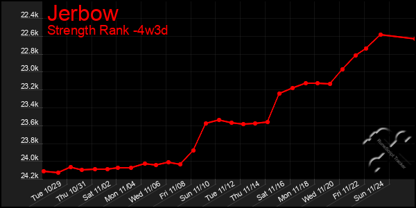 Last 31 Days Graph of Jerbow