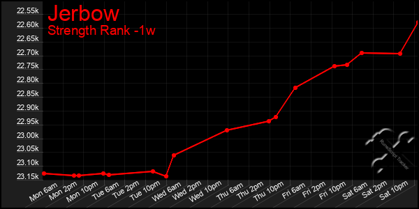 Last 7 Days Graph of Jerbow