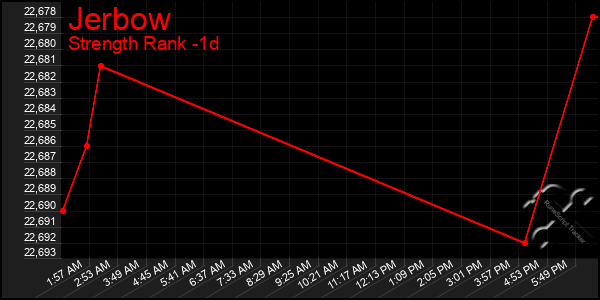 Last 24 Hours Graph of Jerbow