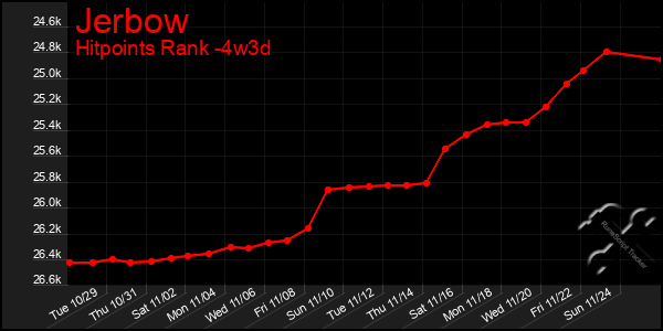 Last 31 Days Graph of Jerbow