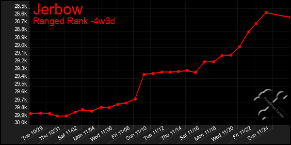 Last 31 Days Graph of Jerbow