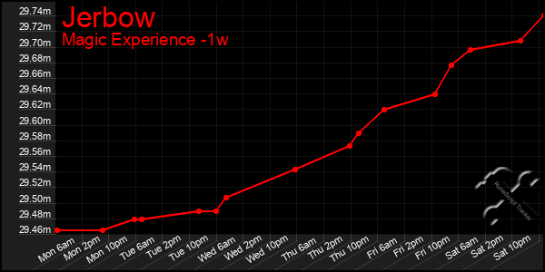 Last 7 Days Graph of Jerbow