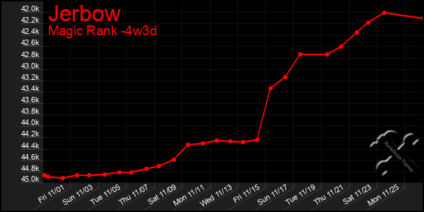 Last 31 Days Graph of Jerbow