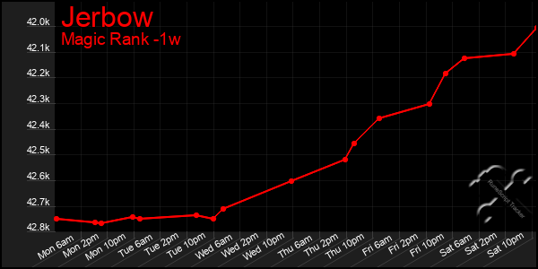 Last 7 Days Graph of Jerbow