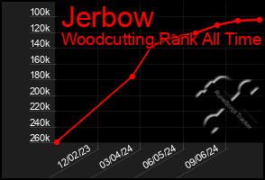 Total Graph of Jerbow