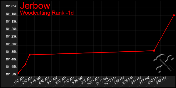 Last 24 Hours Graph of Jerbow