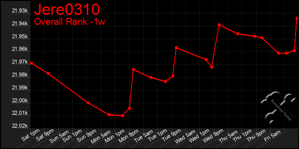 1 Week Graph of Jere0310