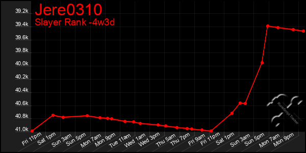 Last 31 Days Graph of Jere0310