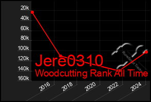 Total Graph of Jere0310