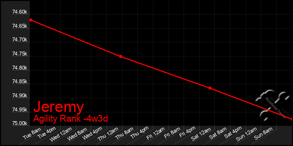Last 31 Days Graph of Jeremy