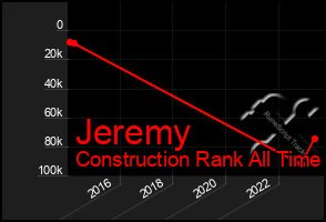 Total Graph of Jeremy