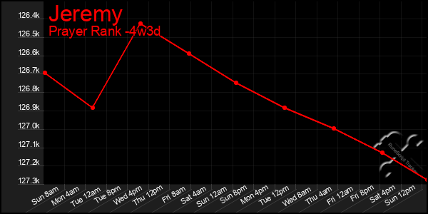 Last 31 Days Graph of Jeremy