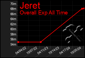 Total Graph of Jeret