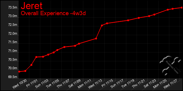 Last 31 Days Graph of Jeret