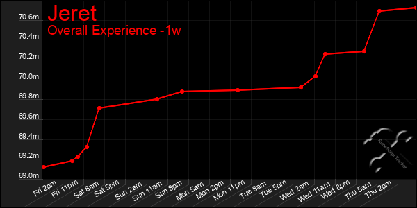 1 Week Graph of Jeret