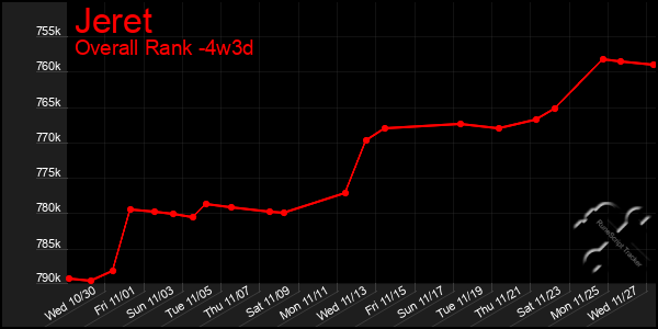 Last 31 Days Graph of Jeret