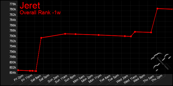 1 Week Graph of Jeret