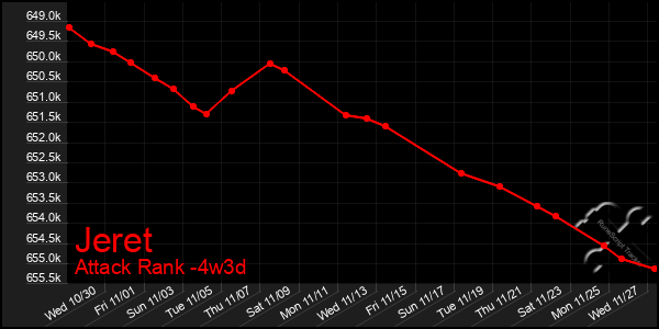 Last 31 Days Graph of Jeret