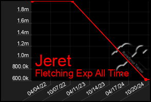 Total Graph of Jeret