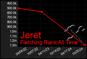 Total Graph of Jeret