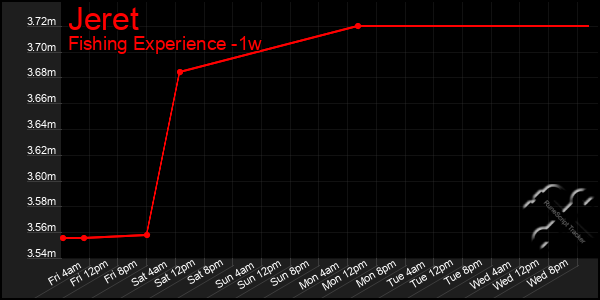 Last 7 Days Graph of Jeret