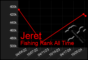 Total Graph of Jeret