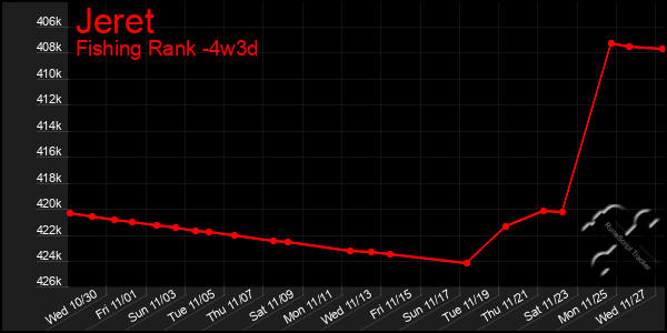 Last 31 Days Graph of Jeret