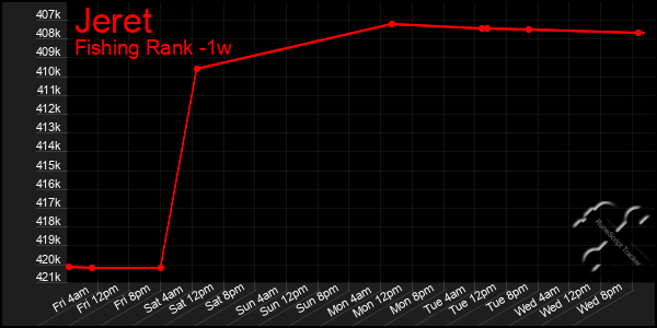 Last 7 Days Graph of Jeret