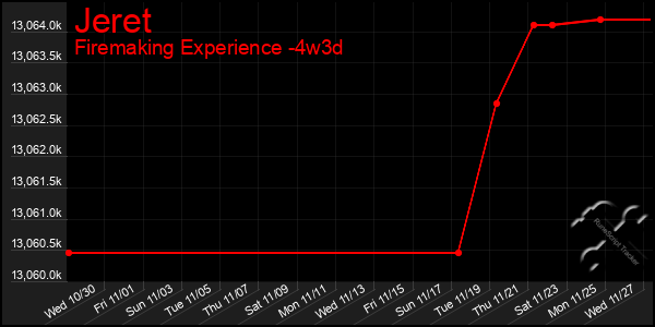 Last 31 Days Graph of Jeret