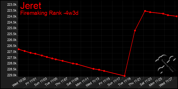 Last 31 Days Graph of Jeret